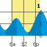 Richmond Harbor tide chart for Saturday, June 1, 2024