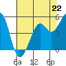 Richmond Harbor tide chart for Saturday, June 22, 2024