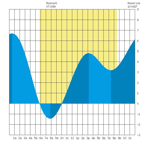 Richmond Harbor tide chart for Sunday, June 23, 2024