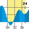 Richmond Harbor tide chart for Monday, June 24, 2024