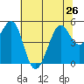 Richmond Harbor tide chart for Wednesday, June 26, 2024