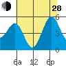 Richmond Harbor tide chart for Friday, June 28, 2024