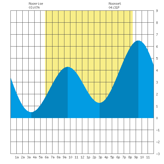 Richmond Harbor tide chart for Sunday, June 2, 2024