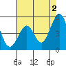Richmond Harbor tide chart for Sunday, June 2, 2024