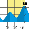 Richmond Harbor tide chart for Sunday, June 30, 2024
