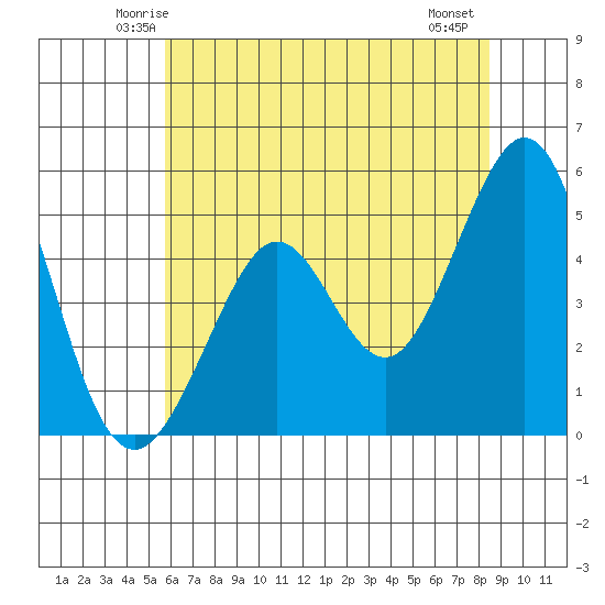 Richmond Harbor tide chart for Monday, June 3, 2024