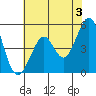 Richmond Harbor tide chart for Monday, June 3, 2024