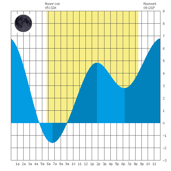 Richmond Harbor tide chart for Thursday, June 6, 2024