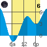 Richmond Harbor tide chart for Thursday, June 6, 2024