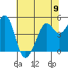 Richmond Harbor tide chart for Sunday, June 9, 2024