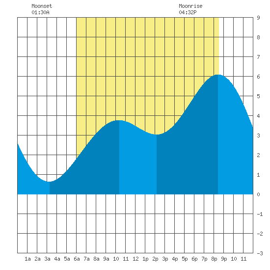 Richmond Harbor tide chart for Tuesday, July 16, 2024