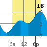 Richmond Harbor tide chart for Tuesday, July 16, 2024