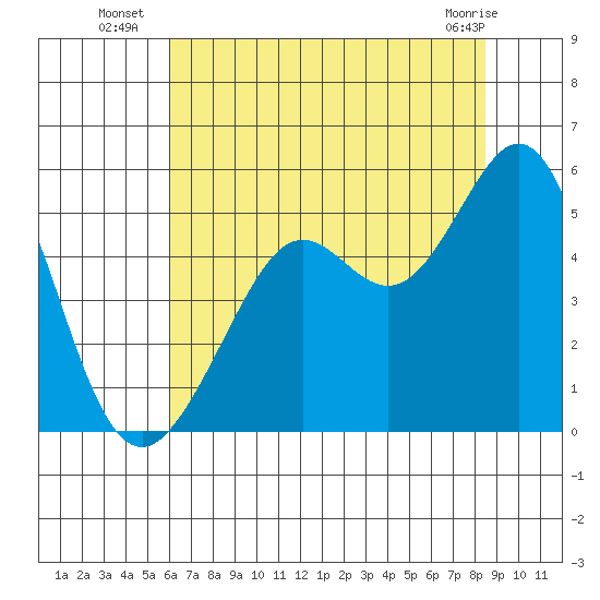 Richmond Harbor tide chart for Thursday, July 18, 2024