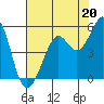 Richmond Harbor tide chart for Saturday, July 20, 2024