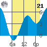 Richmond Harbor tide chart for Sunday, July 21, 2024