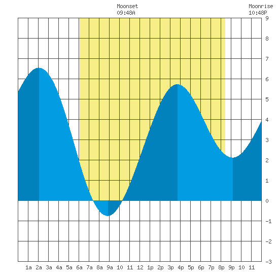 Richmond Harbor tide chart for Wednesday, July 24, 2024
