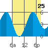 Richmond Harbor tide chart for Thursday, July 25, 2024