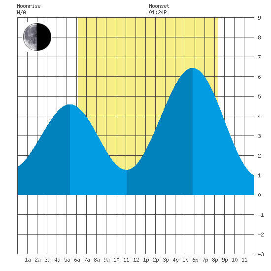 Richmond Harbor tide chart for Saturday, July 27, 2024
