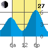Richmond Harbor tide chart for Saturday, July 27, 2024