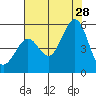 Richmond Harbor tide chart for Sunday, July 28, 2024