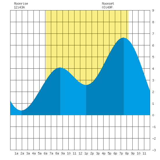 Richmond Harbor tide chart for Monday, July 29, 2024