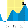 Richmond Harbor tide chart for Wednesday, July 31, 2024