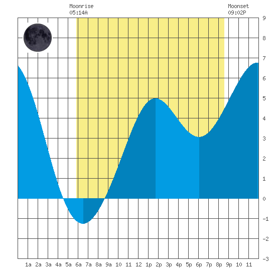 Richmond Harbor tide chart for Friday, July 5, 2024