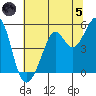 Richmond Harbor tide chart for Friday, July 5, 2024