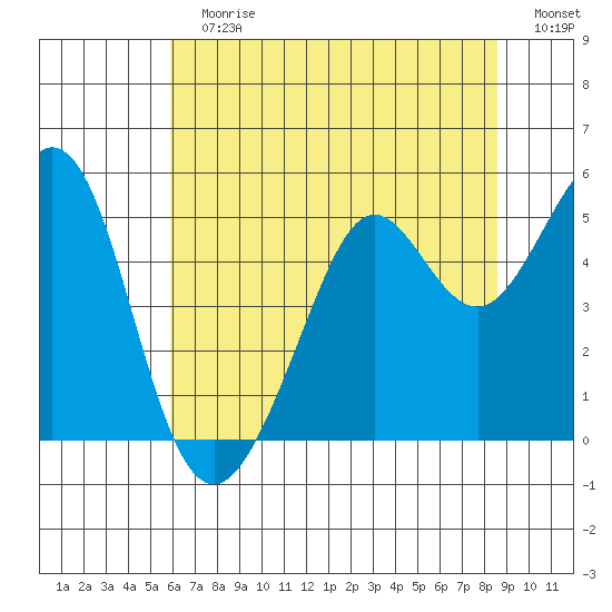 Richmond Harbor tide chart for Sunday, July 7, 2024