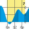 Richmond Harbor tide chart for Sunday, July 7, 2024