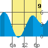Richmond Harbor tide chart for Tuesday, July 9, 2024
