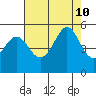 Richmond Harbor tide chart for Saturday, August 10, 2024