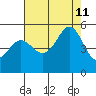 Richmond Harbor tide chart for Sunday, August 11, 2024