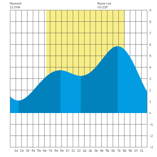 Richmond Harbor tide chart for Tuesday, August 13, 2024