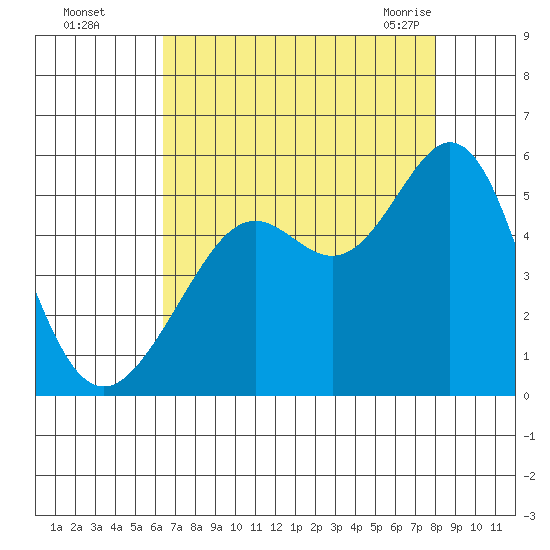Richmond Harbor tide chart for Thursday, August 15, 2024