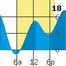 Richmond Harbor tide chart for Sunday, August 18, 2024