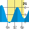 Richmond Harbor tide chart for Wednesday, August 21, 2024