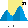 Richmond Harbor tide chart for Sunday, August 25, 2024