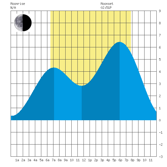 Richmond Harbor tide chart for Monday, August 26, 2024