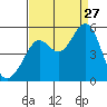 Richmond Harbor tide chart for Tuesday, August 27, 2024