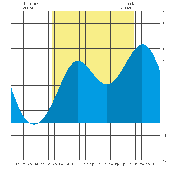 Richmond Harbor tide chart for Thursday, August 29, 2024