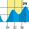 Richmond Harbor tide chart for Thursday, August 29, 2024