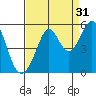 Richmond Harbor tide chart for Saturday, August 31, 2024