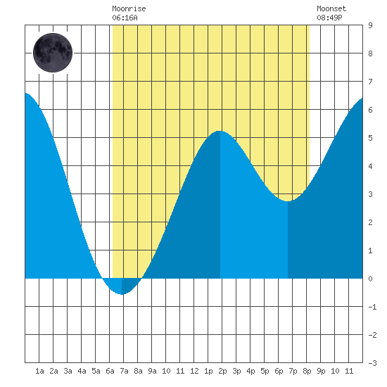 Richmond Harbor tide chart for Sunday, August 4, 2024