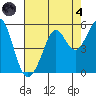 Richmond Harbor tide chart for Sunday, August 4, 2024