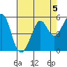 Richmond Harbor tide chart for Monday, August 5, 2024