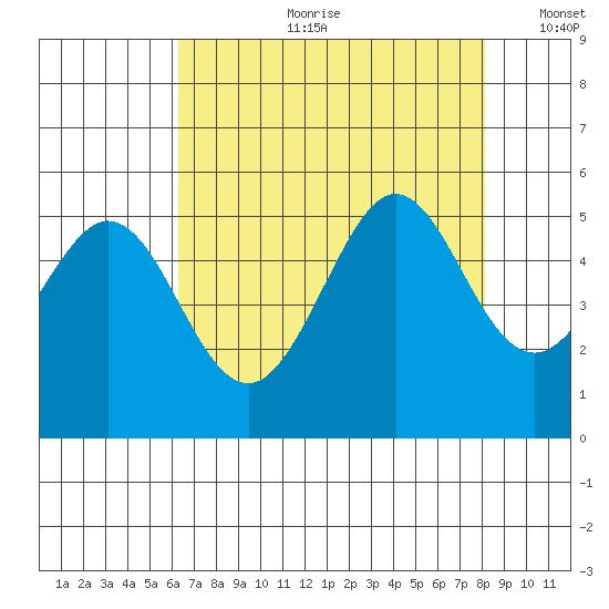 Richmond Harbor tide chart for Friday, August 9, 2024