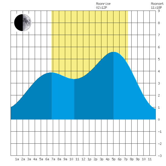 Richmond Harbor tide chart for Tuesday, September 10, 2024