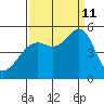 Richmond Harbor tide chart for Wednesday, September 11, 2024