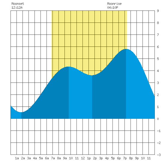 Richmond Harbor tide chart for Thursday, September 12, 2024